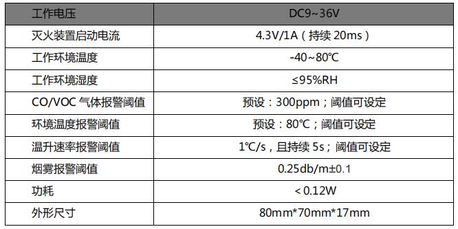 工作電壓 DC9~36V滅火裝置啟動(dòng)電流 4.3V/1A（持續(xù) 20ms）工作環(huán)境溫度 -40~80℃工作環(huán)境濕度 ≤95%RHCO/VOC 氣體報(bào)警閾值 預(yù)設(shè)：300ppm；閾值可設(shè)定環(huán)境溫度報(bào)警閾值 預(yù)設(shè)：80℃；閾值可設(shè)定溫升速率報(bào)警閾值 1℃/s，且持續(xù) 5s ; 閾值可設(shè)定煙霧報(bào)警閾值 0.25db/m±0.1功耗 ＜0.12W外形尺寸 80mm*70mm*17mm